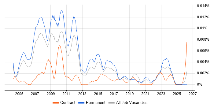 Senior Creative Designer job vacancy trend in England