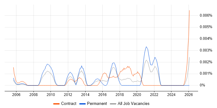 Senior Creative Technologist job vacancy trend in England