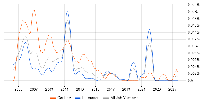 Senior Credit Risk Business Analyst job vacancy trend in England