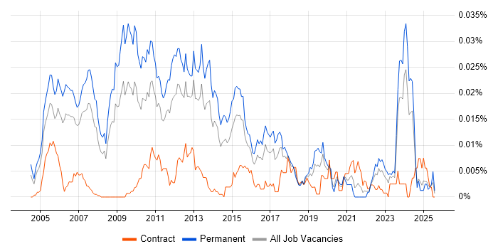 Job vacancy trend for Senior C# Application Developer in England