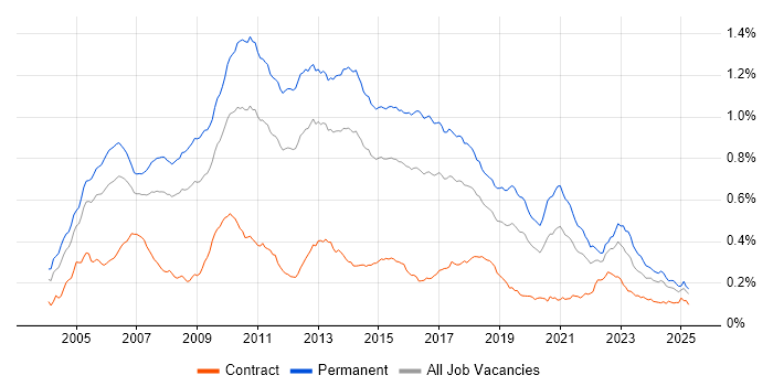 Job vacancy trend for Senior C# Developer in England
