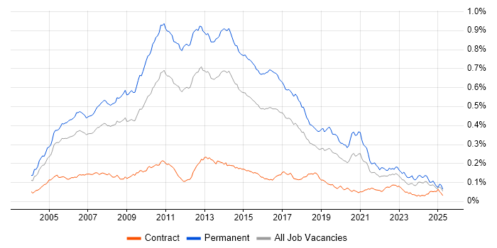 Job vacancy trend for Senior C# .NET Developer in England