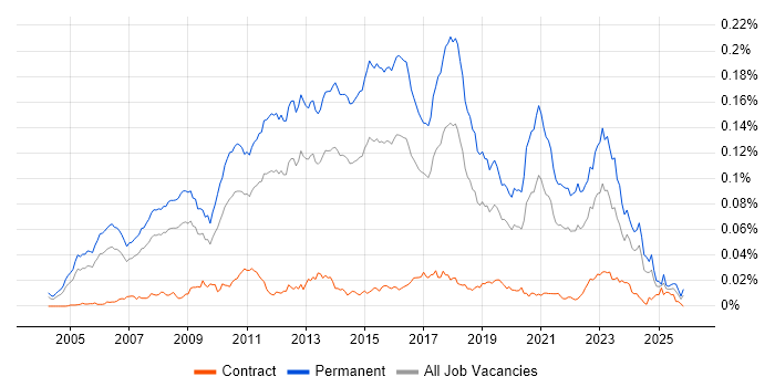 Senior C# Software Developer job vacancy trend in England