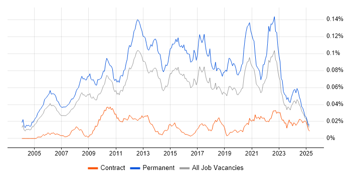 Job vacancy trend for Senior C# Software Engineer in England Job vacancy trend for Senior C# Software Engineer in England