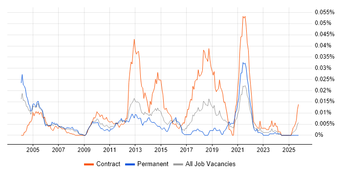 Senior Customer Engineer job vacancy trend in England