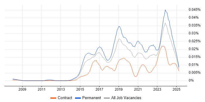 Job vacancy trend for Senior Cybersecurity Analyst in England Job vacancy trend for Senior Cybersecurity Analyst in England