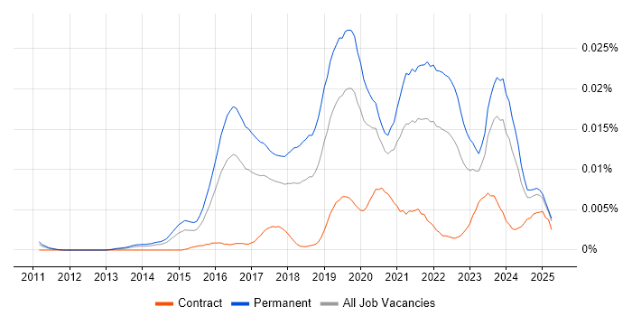 Job vacancy trend for Senior Cybersecurity Consultant in England