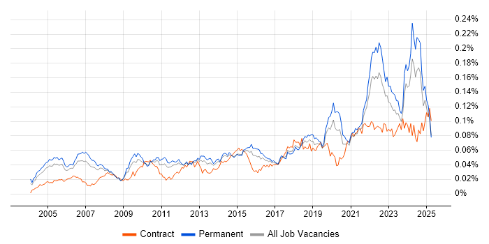 Job vacancy trend for Senior Data Analyst in England Job vacancy trend for Senior Data Analyst in England