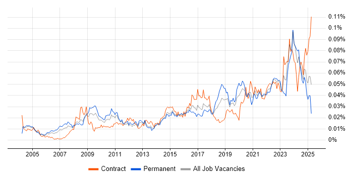 Job vacancy trend for Senior Data Architect in England Job vacancy trend for Senior Data Architect in England