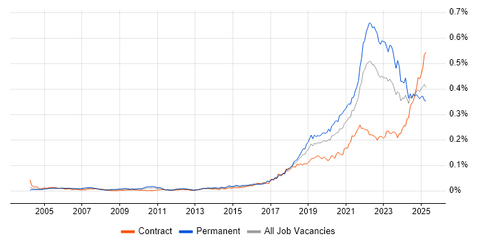 Job vacancy trend for Senior Data Engineer in England