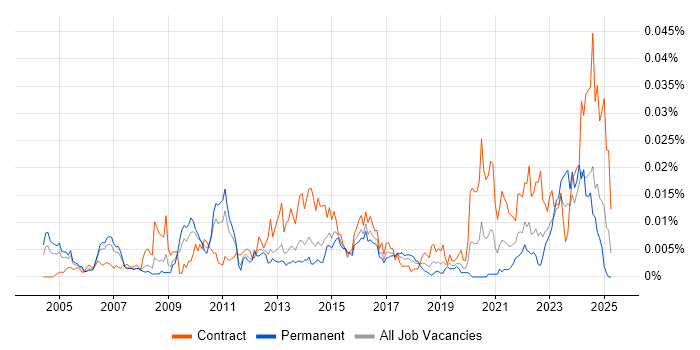 Job vacancy trend for Senior Data Modeller in England Job vacancy trend for Senior Data Modeller in England