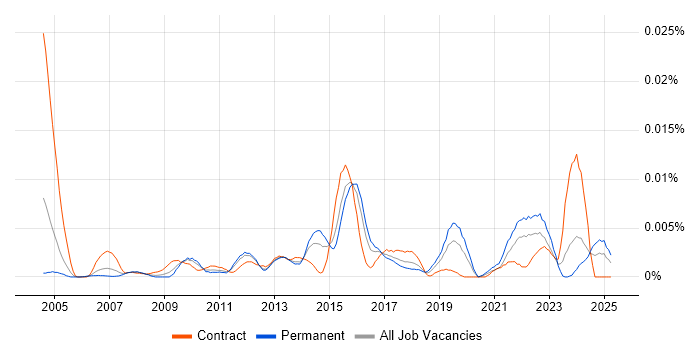 Job vacancy trend for Senior Data Quality Analyst in England Job vacancy trend for Senior Data Quality Analyst in England