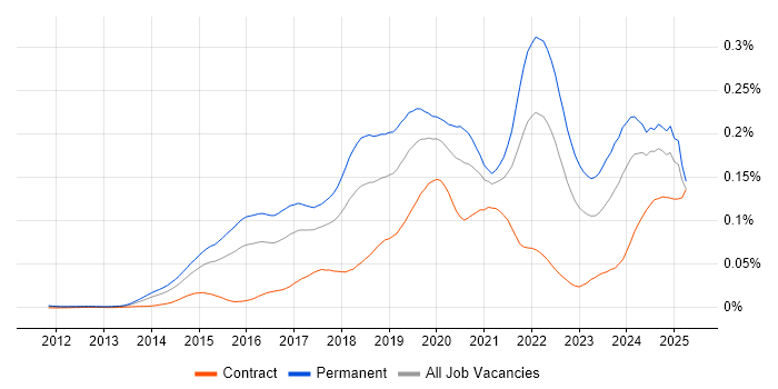 Job vacancy trend for Senior Data Scientist in England