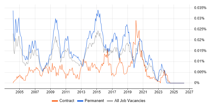 Senior Data Warehouse Developer job vacancy trend in England