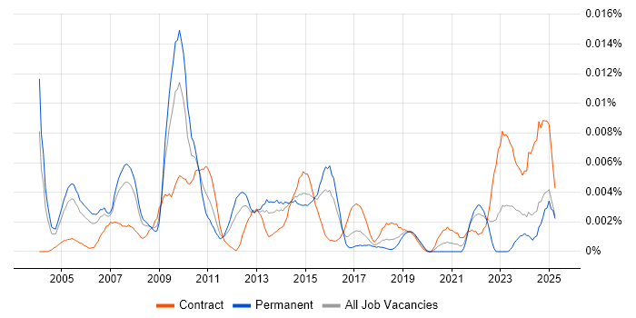 Job vacancy trend for Senior Data Warehouse Manager in England