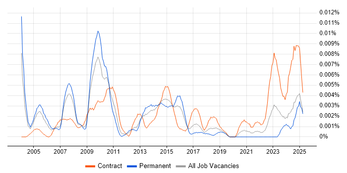 Job vacancy trend for Senior Data Warehouse Project Manager in England Job vacancy trend for Senior Data Warehouse Project Manager in England