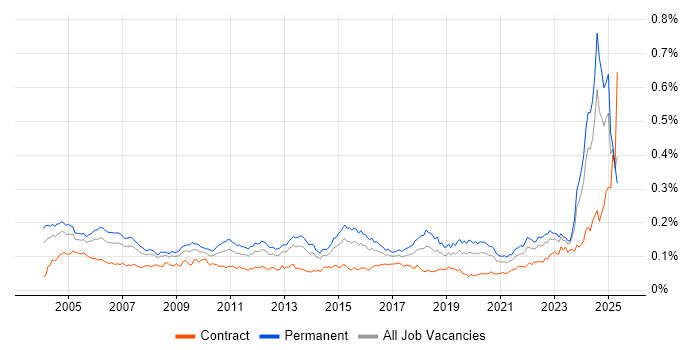 Job vacancy trend for Senior Data Warehouse Specialist in England Job vacancy trend for Senior Data Warehouse Specialist in England
