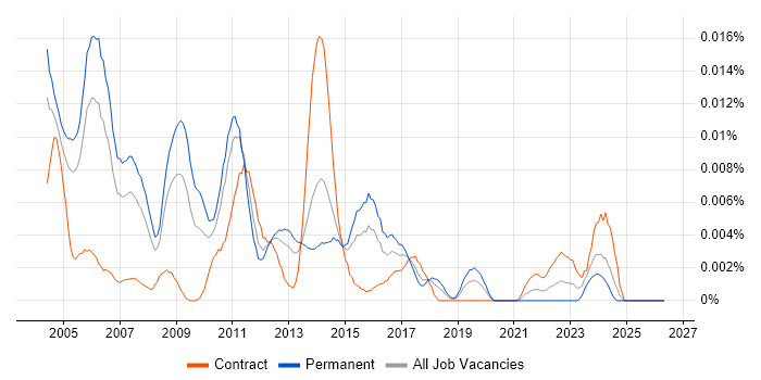 Senior Database Analyst job vacancy trend in England