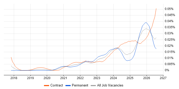 Senior Databricks Data Engineer job vacancy trend in England