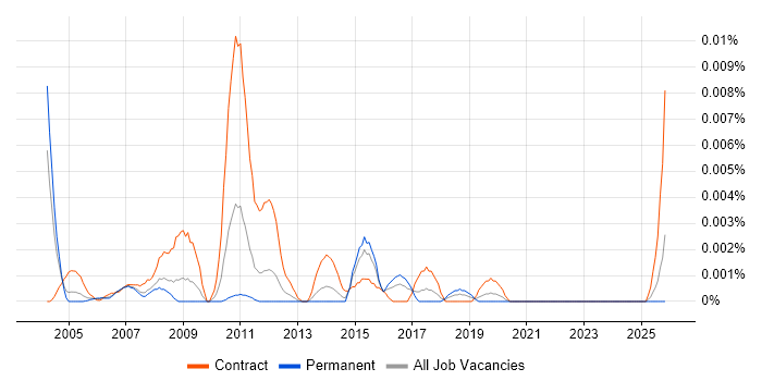 Senior DataStage Developer job vacancy trend in England