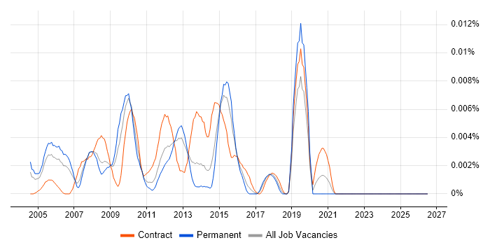 Senior DB2 DBA job vacancy trend in England