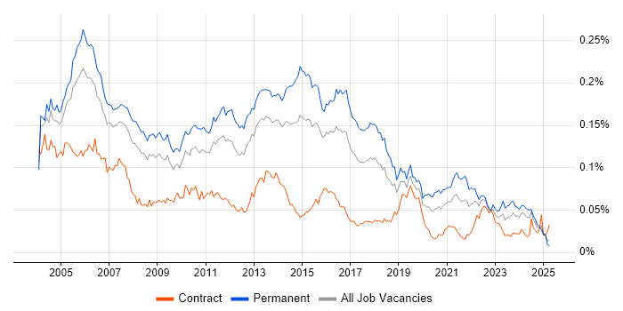 Job vacancy trend for Senior DBA in England Job vacancy trend for Senior DBA in England