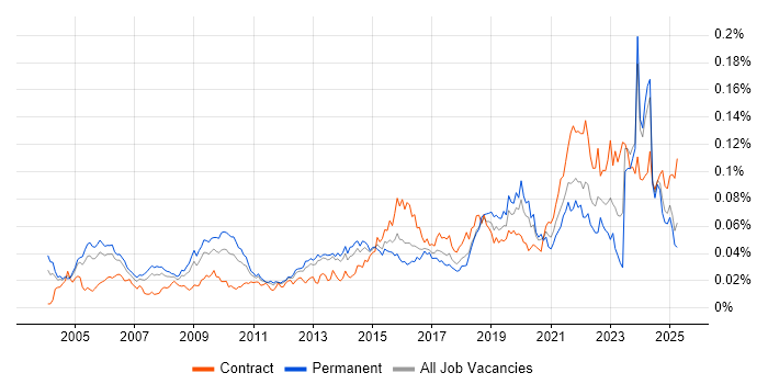 Job vacancy trend for Senior Delivery Manager in England Job vacancy trend for Senior Delivery Manager in England
