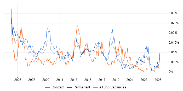 Job vacancy trend for Senior Desktop Analyst in England Job vacancy trend for Senior Desktop Analyst in England