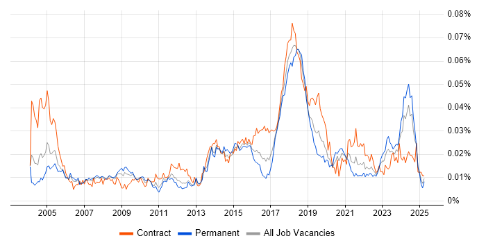Job vacancy trend for Senior Desktop Engineer in England