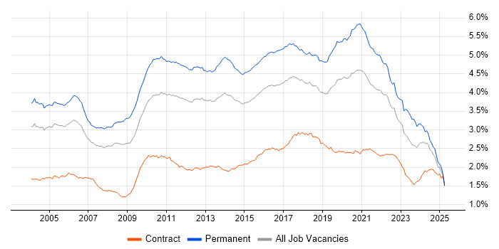 Job vacancy trend for Senior Developer in England