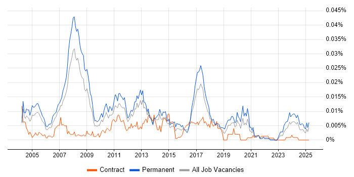 Job vacancy trend for Senior Development Analyst in England Job vacancy trend for Senior Development Analyst in England