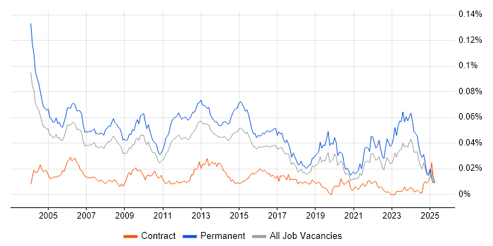 Job vacancy trend for Senior Development Manager in England Job vacancy trend for Senior Development Manager in England