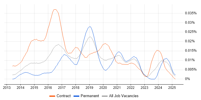 Job vacancy trend for Senior DevOps Consultant in England Job vacancy trend for Senior DevOps Consultant in England