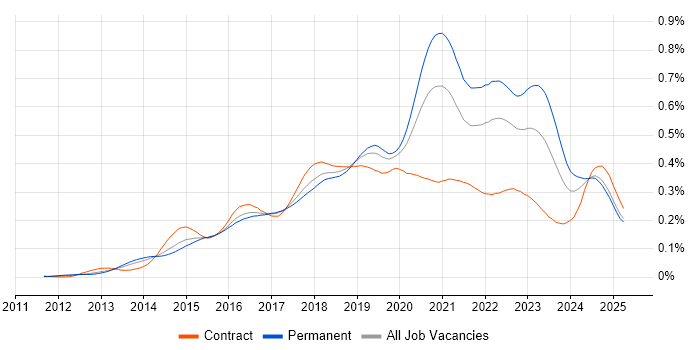 Job vacancy trend for Senior DevOps Engineer in England Job vacancy trend for Senior DevOps Engineer in England