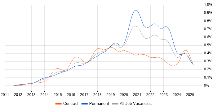 Job vacancy trend for Senior DevOps in England