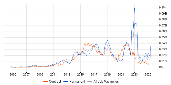 Job vacancy trend for Senior Digital Analyst in England Job vacancy trend for Senior Digital Analyst in England