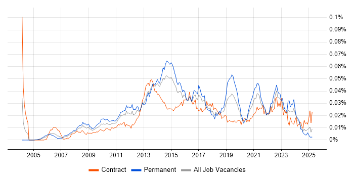 Job vacancy trend for Senior Digital Project Manager in England Job vacancy trend for Senior Digital Project Manager in England