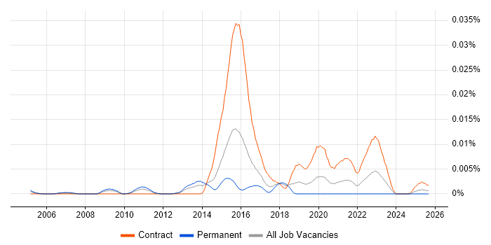 Senior Digital Technical Architect job vacancy trend in England Senior Digital Technical Architect job vacancy trend in England