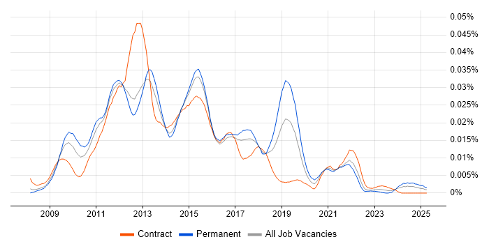 Job vacancy trend for Senior Drupal Developer in England Job vacancy trend for Senior Drupal Developer in England