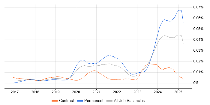 Job vacancy trend for Senior Dynamics 365 Developer in England Job vacancy trend for Senior Dynamics 365 Developer in England