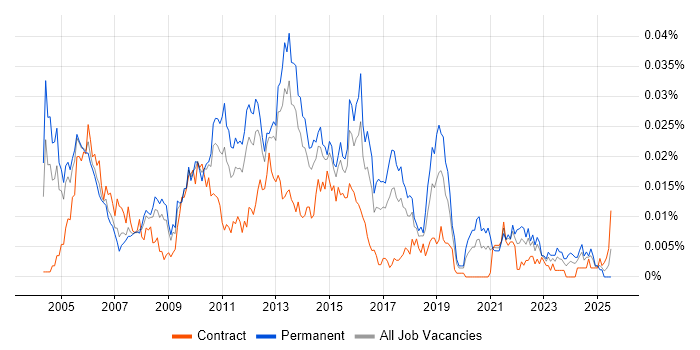 Job vacancy trend for Senior E-Commerce Analyst in England Job vacancy trend for Senior E-Commerce Analyst in England