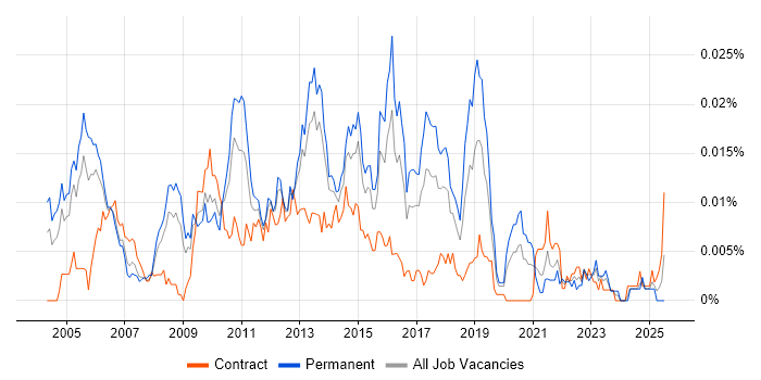 Job vacancy trend for Senior E-Commerce Business Analyst in England Job vacancy trend for Senior E-Commerce Business Analyst in England