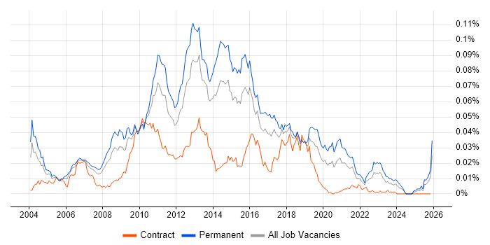 Senior E-Commerce Developer job vacancy trend in England