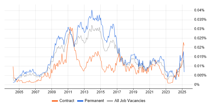 Job vacancy trend for Senior E-Commerce Manager in England Job vacancy trend for Senior E-Commerce Manager in England