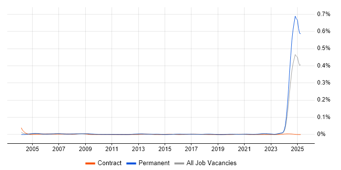 Job vacancy trend for Senior Electrical Engineer in England Job vacancy trend for Senior Electrical Engineer in England
