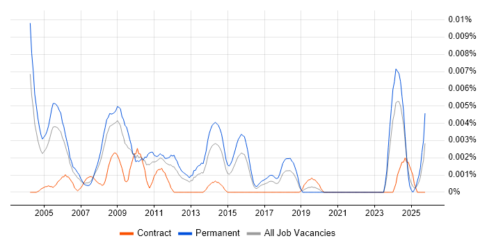 Senior Embedded C Developer job vacancy trend in England