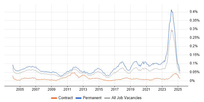 Job vacancy trend for Senior Embedded Engineer in England Job vacancy trend for Senior Embedded Engineer in England