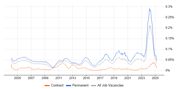 Job vacancy trend for Senior Embedded Software Engineer in England Job vacancy trend for Senior Embedded Software Engineer in England
