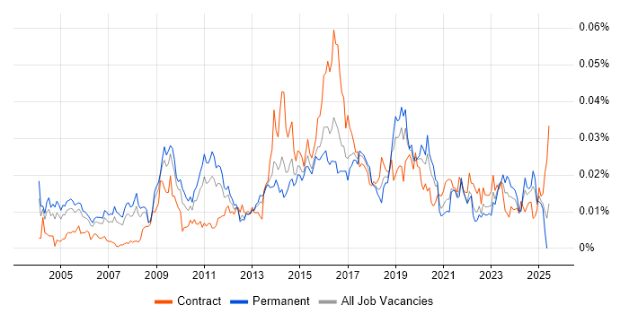 Job vacancy trend for Senior Enterprise Architect in England Job vacancy trend for Senior Enterprise Architect in England