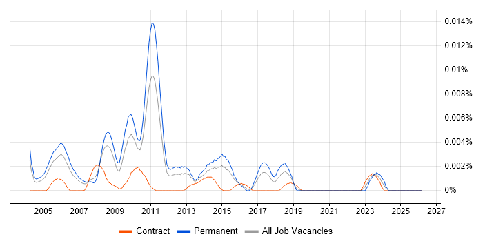 Senior Enterprise Consultant job vacancy trend in England